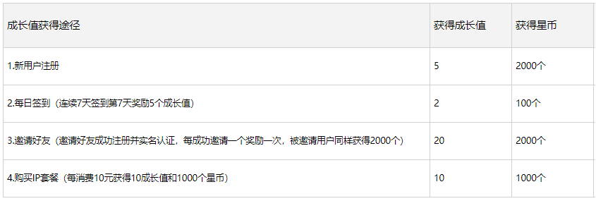 成长值获取指南 IP套餐成长值获取规则 - 不同套餐对应成长值对照表