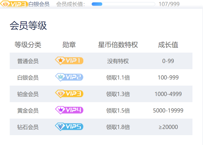 会员等级折扣体系 VIP会员等级折扣图表 - 各等级对应折扣比例示意图